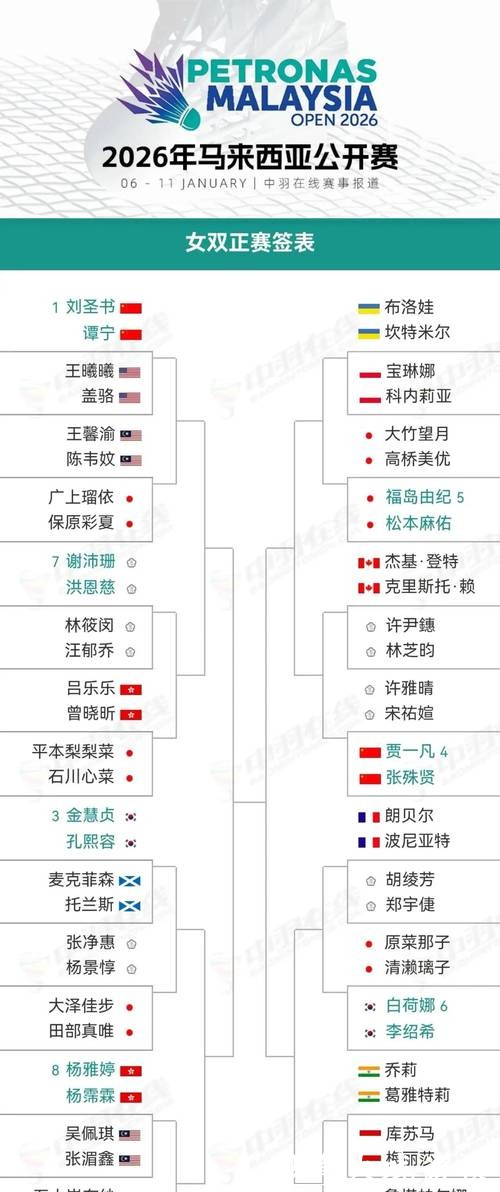 马来西亚公开赛:三个单项国羽全员晋级16强 马来西亚公开赛:三个单项国羽全员晋级16强